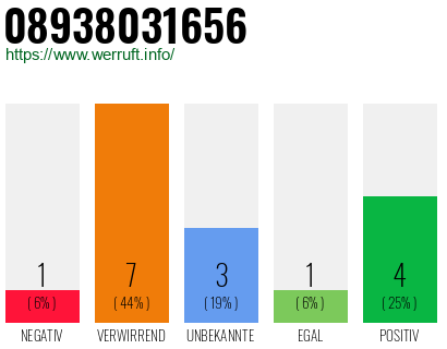 Rufnummer 08938031656 Telefonnummer 08938031656