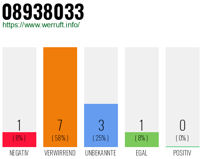 Rufnummer 08938033 Telefonnummer 08938033