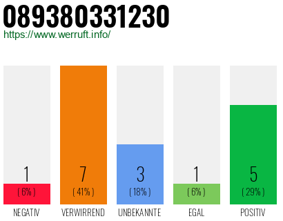 Rufnummer 089380331230 Telefonnummer 089380331230