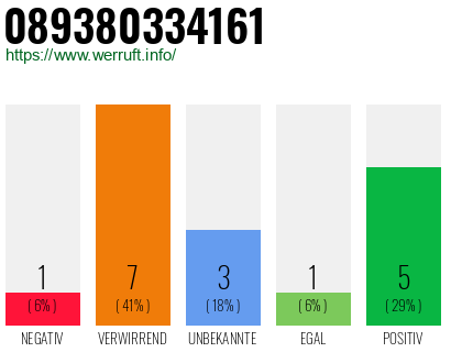 Rufnummer 089380334161 Telefonnummer 089380334161