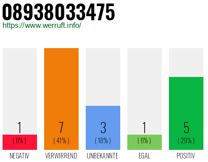 Rufnummer 08938033475 Telefonnummer 08938033475