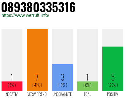 Rufnummer 089380335316 Telefonnummer 089380335316