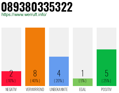 Rufnummer 089380335322 Telefonnummer 089380335322