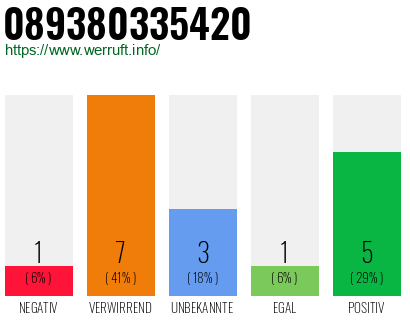 Rufnummer 089380335420 Telefonnummer 089380335420