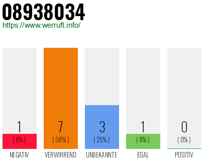 Rufnummer 08938034 Telefonnummer 08938034