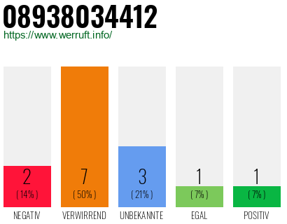 Rufnummer 08938034412 Telefonnummer 08938034412