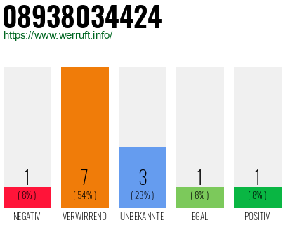 Rufnummer 08938034424 Telefonnummer 08938034424