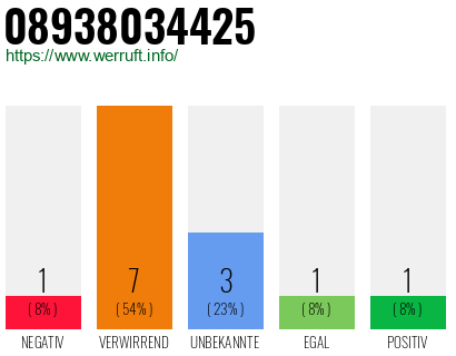 Rufnummer 08938034425 Telefonnummer 08938034425