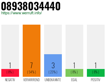 Rufnummer 08938034440 Telefonnummer 08938034440
