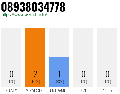 Telefonnummer 08938034778