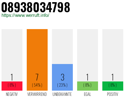 Rufnummer 08938034798 Telefonnummer 08938034798