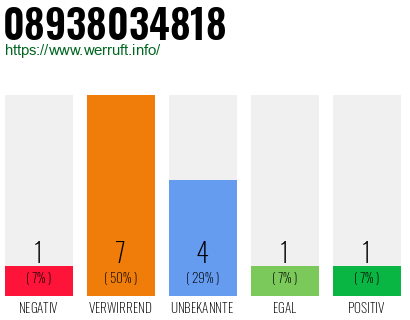 Rufnummer 08938034818 Telefonnummer 08938034818