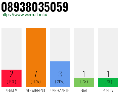 Rufnummer 08938035059 Telefonnummer 08938035059