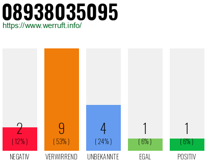 Rufnummer 08938035095 Telefonnummer 08938035095
