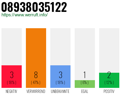 Rufnummer 08938035122 Telefonnummer 08938035122