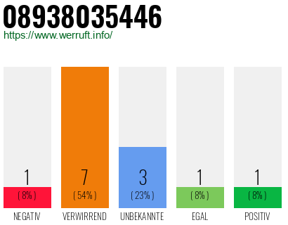 Rufnummer 08938035446 Telefonnummer 08938035446