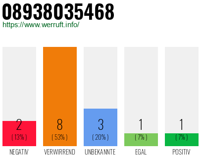 Rufnummer 08938035468 Telefonnummer 08938035468