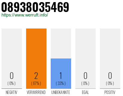 Telefonnummer 08938035469
