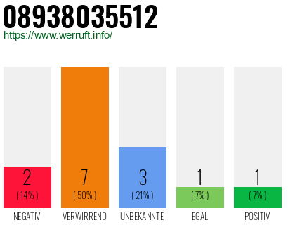 Telefonnummer 08938035512