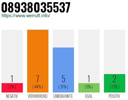 Rufnummer 08938035537 Telefonnummer 08938035537