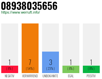Rufnummer 08938035656 Telefonnummer 08938035656