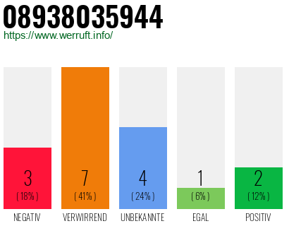 Rufnummer 08938035944 Telefonnummer 08938035944