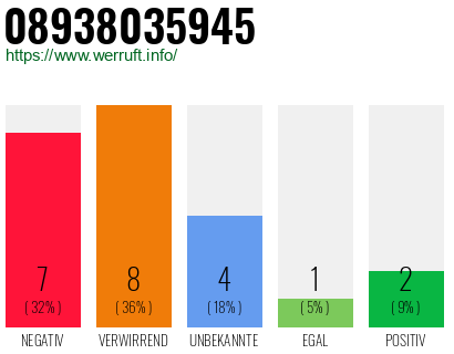 Rufnummer 08938035945 Telefonnummer 08938035945