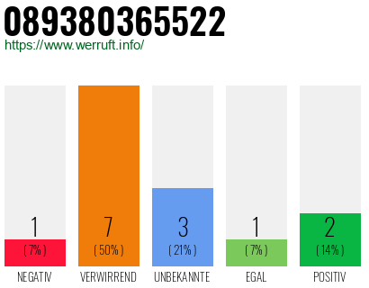 Rufnummer 089380365522 Telefonnummer 089380365522