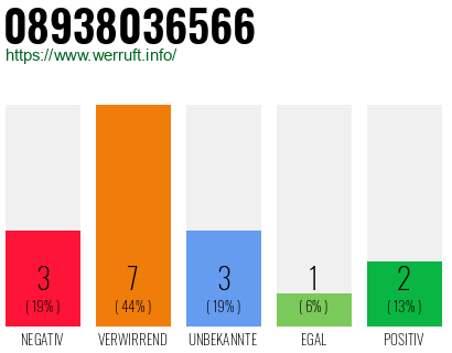 Rufnummer 08938036566 Telefonnummer 08938036566