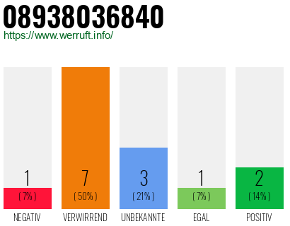 Rufnummer 08938036840 Telefonnummer 08938036840