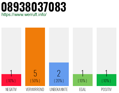 Telefonnummer 08938037083