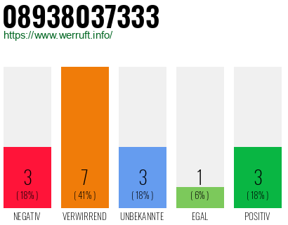 Rufnummer 08938037333 Telefonnummer 08938037333