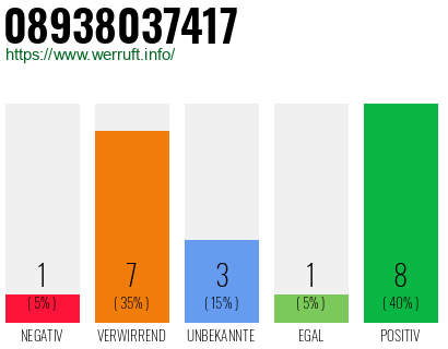 Rufnummer 08938037417 Telefonnummer 08938037417