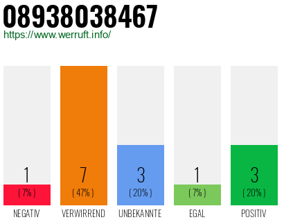 Rufnummer 08938038467 Telefonnummer 08938038467
