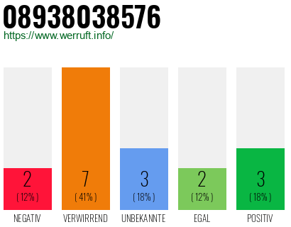 Rufnummer 08938038576 Telefonnummer 08938038576