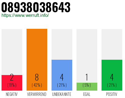Rufnummer 08938038643 Telefonnummer 08938038643