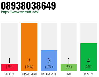Rufnummer 08938038649 Telefonnummer 08938038649