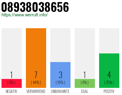 Rufnummer 08938038656 Telefonnummer 08938038656