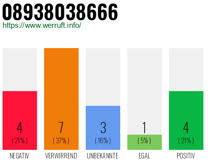Rufnummer 08938038666 Telefonnummer 08938038666