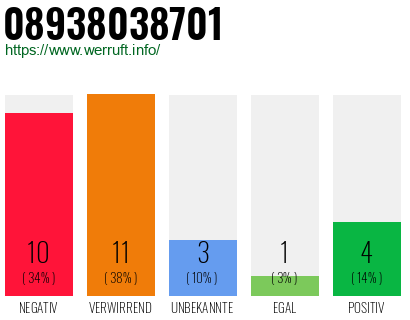 Rufnummer 08938038701 Telefonnummer 08938038701