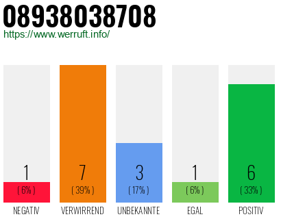 Rufnummer 08938038708 Telefonnummer 08938038708