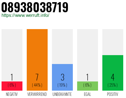 Rufnummer 08938038719 Telefonnummer 08938038719