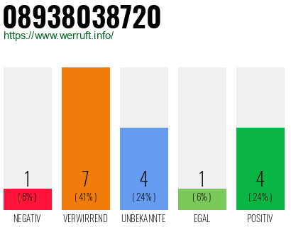 Rufnummer 08938038720 Telefonnummer 08938038720