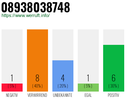 Rufnummer 08938038748 Telefonnummer 08938038748