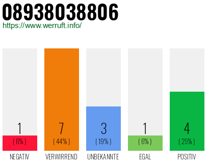 Rufnummer 08938038806 Telefonnummer 08938038806