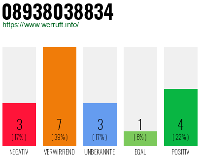Rufnummer 08938038834 Telefonnummer 08938038834