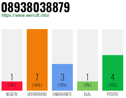 Rufnummer 08938038879 Telefonnummer 08938038879