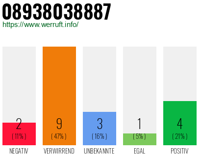 Rufnummer 08938038887 Telefonnummer 08938038887
