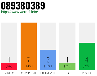 Rufnummer 089380389 Telefonnummer 089380389