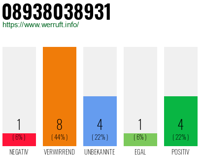 Rufnummer 08938038931 Telefonnummer 08938038931